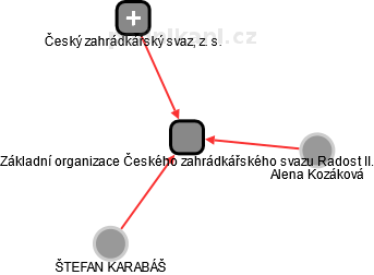 Základní organizace Českého zahrádkářského svazu Radost II. - náhled vizuálního zobrazení vztahů obchodního rejstříku