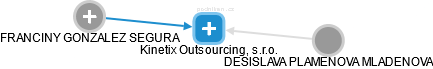 Kinetix Outsourcing, s.r.o. - náhled vizuálního zobrazení vztahů obchodního rejstříku