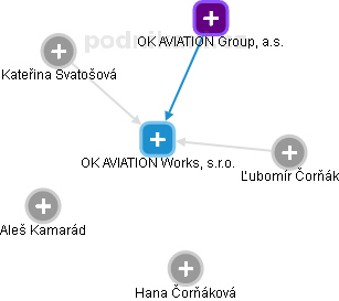 OK AVIATION Works, s.r.o. - náhled vizuálního zobrazení vztahů obchodního rejstříku