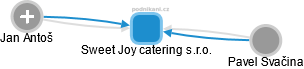 Sweet Joy catering s.r.o. - náhled vizuálního zobrazení vztahů obchodního rejstříku