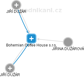 Bohemian Coffee House s.r.o. - náhled vizuálního zobrazení vztahů obchodního rejstříku