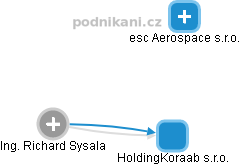 HoldingKoraab s.r.o. - náhled vizuálního zobrazení vztahů obchodního rejstříku