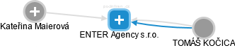 ENTER Agency s.r.o. - náhled vizuálního zobrazení vztahů obchodního rejstříku