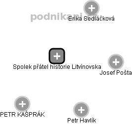 Spolek přátel historie Litvínovska - náhled vizuálního zobrazení vztahů obchodního rejstříku