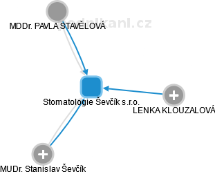 Stomatologie Ševčík s.r.o. - náhled vizuálního zobrazení vztahů obchodního rejstříku