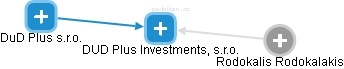 DUD Plus Investments, s.r.o. - náhled vizuálního zobrazení vztahů obchodního rejstříku