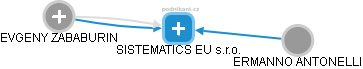 SISTEMATICS EU s.r.o. - náhled vizuálního zobrazení vztahů obchodního rejstříku