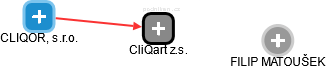 CliQart z.s. - náhled vizuálního zobrazení vztahů obchodního rejstříku