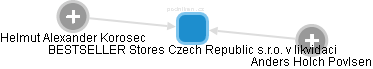 BESTSELLER Stores Czech Republic s.r.o. v likvidaci - náhled vizuálního zobrazení vztahů obchodního rejstříku