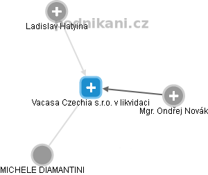 Vacasa Czechia s.r.o. v likvidaci - náhled vizuálního zobrazení vztahů obchodního rejstříku