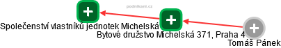 Bytové družstvo Michelská 371, Praha 4 - náhled vizuálního zobrazení vztahů obchodního rejstříku