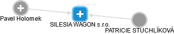 SILESIA WAGON s.r.o. - náhled vizuálního zobrazení vztahů obchodního rejstříku