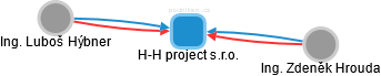 H-H project s.r.o. - náhled vizuálního zobrazení vztahů obchodního rejstříku