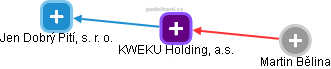 KWEKU Holding, a.s. - náhled vizuálního zobrazení vztahů obchodního rejstříku