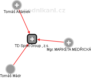 TD Sport Group , z.s. - náhled vizuálního zobrazení vztahů obchodního rejstříku