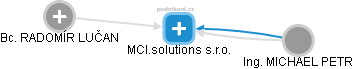 MCI.solutions s.r.o. - náhled vizuálního zobrazení vztahů obchodního rejstříku
