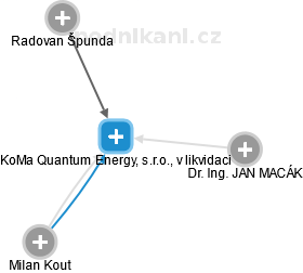 KoMa Quantum Energy, s.r.o., v likvidaci - náhled vizuálního zobrazení vztahů obchodního rejstříku