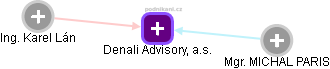 Denali Advisory, a.s. - náhled vizuálního zobrazení vztahů obchodního rejstříku