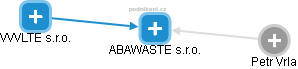 ABAWASTE s.r.o. - náhled vizuálního zobrazení vztahů obchodního rejstříku