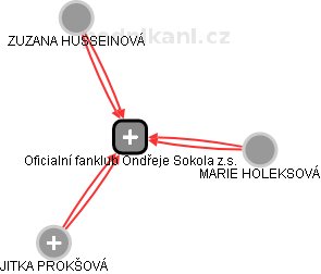 Oficialní fanklub Ondřeje Sokola z.s. - náhled vizuálního zobrazení vztahů obchodního rejstříku