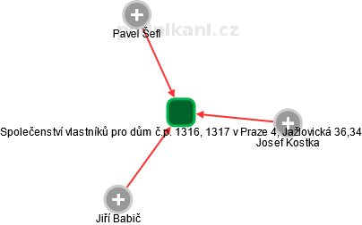 Společenství vlastníků pro dům č.p. 1316, 1317 v Praze 4, Jažlovická 36,34 - náhled vizuálního zobrazení vztahů obchodního rejstříku