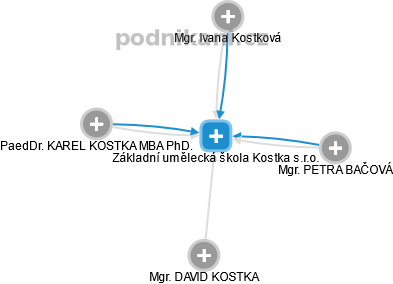 Základní umělecká škola Kostka s.r.o. - náhled vizuálního zobrazení vztahů obchodního rejstříku