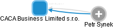 CACA Business Limited s.r.o. - náhled vizuálního zobrazení vztahů obchodního rejstříku