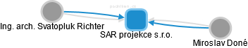 SAR projekce s.r.o. - náhled vizuálního zobrazení vztahů obchodního rejstříku