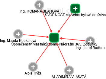 Společenství vlastníků domu Nádražní 365, Zdounky - náhled vizuálního zobrazení vztahů obchodního rejstříku