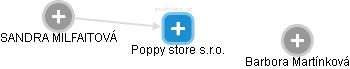 Poppy store s.r.o. - náhled vizuálního zobrazení vztahů obchodního rejstříku