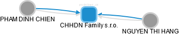 CHHDN Family s.r.o. - náhled vizuálního zobrazení vztahů obchodního rejstříku