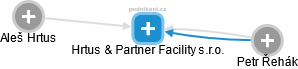 Hrtus & Partner Facility s.r.o. - náhled vizuálního zobrazení vztahů obchodního rejstříku