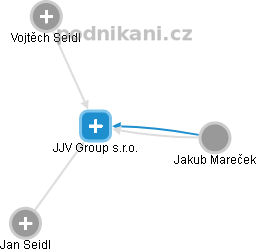 JJV Group s.r.o. - náhled vizuálního zobrazení vztahů obchodního rejstříku