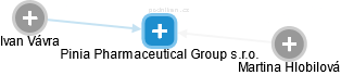 Pinia Pharmaceutical Group s.r.o. - náhled vizuálního zobrazení vztahů obchodního rejstříku