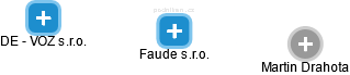 Faude s.r.o. - náhled vizuálního zobrazení vztahů obchodního rejstříku