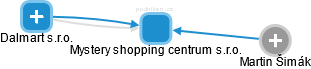 Mystery shopping centrum s.r.o. - náhled vizuálního zobrazení vztahů obchodního rejstříku