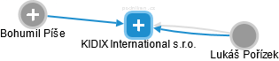 KIDIX International s.r.o. - náhled vizuálního zobrazení vztahů obchodního rejstříku