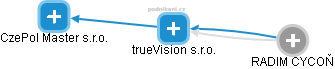 TrueVision s.r.o. - náhled vizuálního zobrazení vztahů obchodního rejstříku