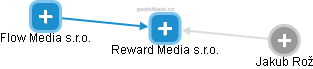 Reward Media s.r.o. - náhled vizuálního zobrazení vztahů obchodního rejstříku