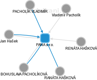 PAHA s.r.o. - náhled vizuálního zobrazení vztahů obchodního rejstříku