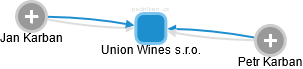 Union Wines s.r.o. - náhled vizuálního zobrazení vztahů obchodního rejstříku