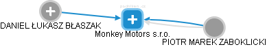 Monkey Motors s.r.o. - náhled vizuálního zobrazení vztahů obchodního rejstříku