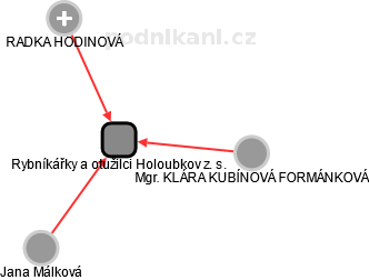 Rybníkářky a otužilci Holoubkov z. s. - náhled vizuálního zobrazení vztahů obchodního rejstříku
