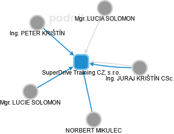 SuperDrive Training CZ, s.r.o. - náhled vizuálního zobrazení vztahů obchodního rejstříku