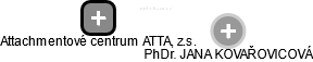 Attachmentové centrum ATTA, z.s. - náhled vizuálního zobrazení vztahů obchodního rejstříku