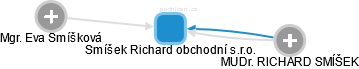 Smíšek Richard obchodní s.r.o. - náhled vizuálního zobrazení vztahů obchodního rejstříku