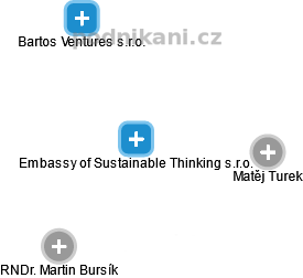 Embassy of Sustainable Thinking s.r.o. - náhled vizuálního zobrazení vztahů obchodního rejstříku
