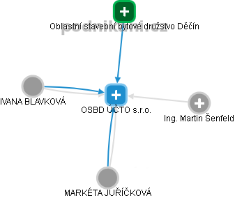 OSBD ÚČTO s.r.o. - náhled vizuálního zobrazení vztahů obchodního rejstříku