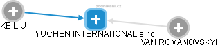 YUCHEN INTERNATIONAL s.r.o. - náhled vizuálního zobrazení vztahů obchodního rejstříku