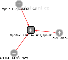 Sportovní centrum Luna, spolek - náhled vizuálního zobrazení vztahů obchodního rejstříku